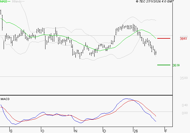 AXA : La tendance baissière peut reprendre