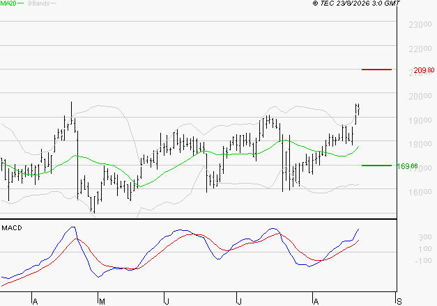 SARTORIUS STEDIM BIOTECH : Le mouvement reste haussier