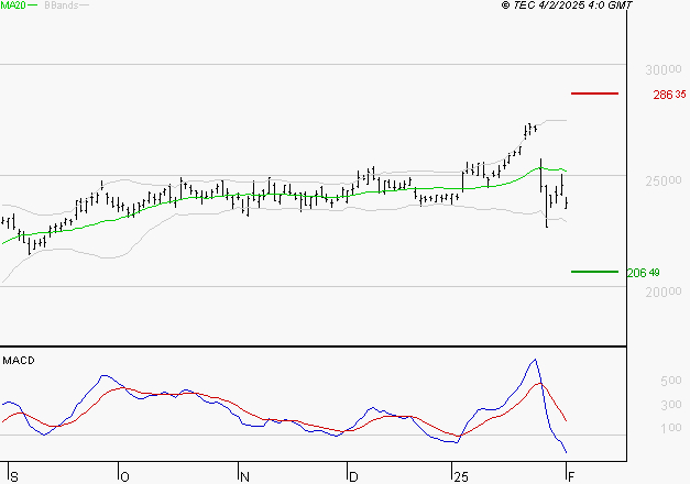 SCHNEIDER ELECTRIC SA : La tendance baissière peut reprendre
