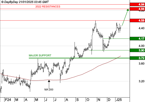 NOKIA : Les cours progressent encore