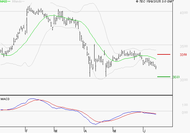 DASSAULT SYSTEMES SA : La tendance baissière peut reprendre