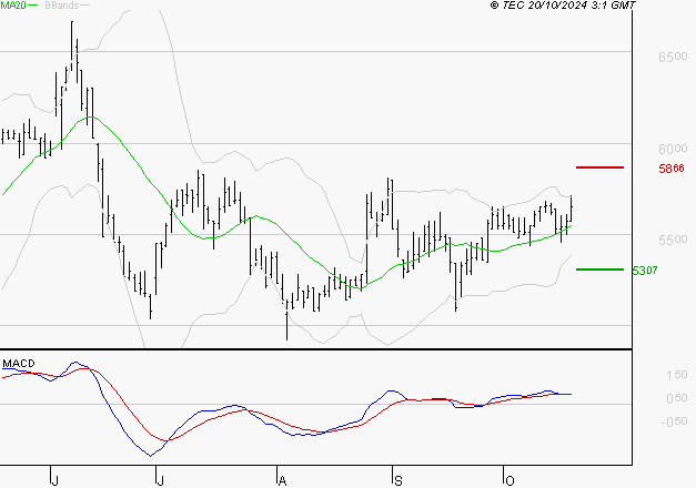 WAVESTONE : Le mouvement reste haussier