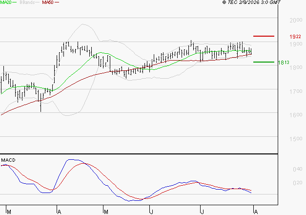 GETLINK : Une consolidation vers les supports est probable