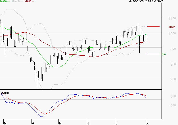 VALEO : La consolidation peut se poursuivre