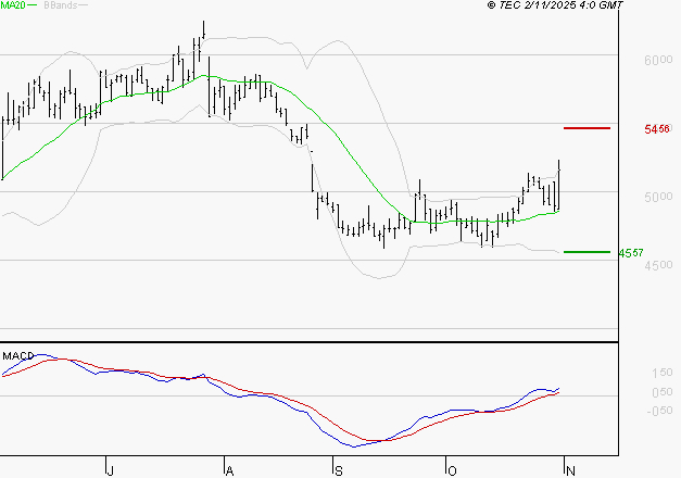 WAVESTONE : Les signaux haussiers sont intacts