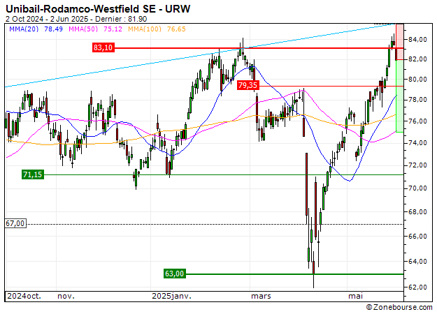Unibail-Rodamco-Westfield SE : Achat du turbo PUT Société Générale Z626S (Z626S)