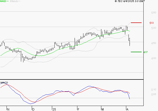 NOKIA : Sous les résistances, une consolidation est probable