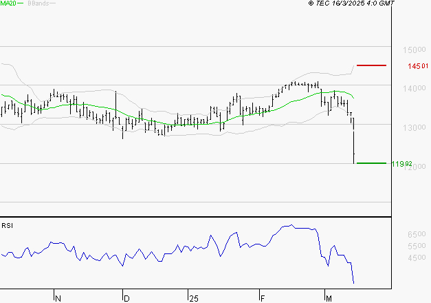 STEF : Baissier mais survendu