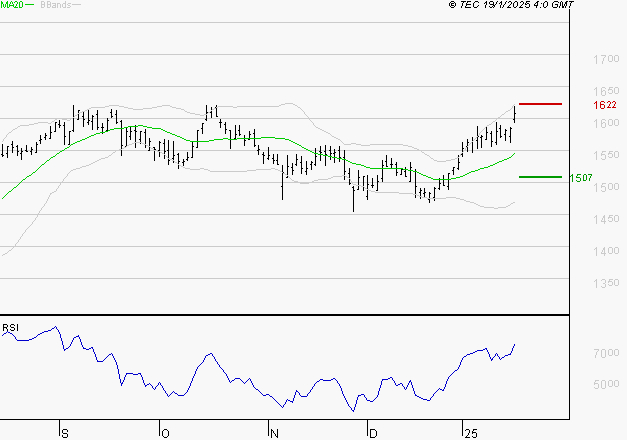 ENGIE : Les résistances sont proches