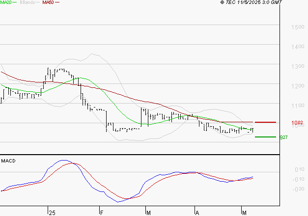 RAMSAY GENERALE : Retour possible sur les supports