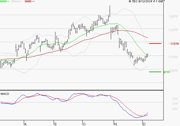 NEXANS : Attendre un test du support