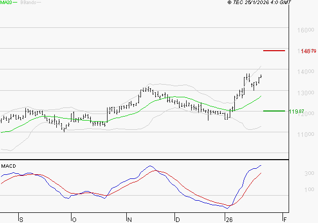 IPSEN : Le mouvement reste haussier