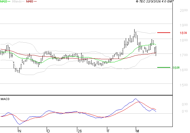 CARMILA : La consolidation peut se poursuivre