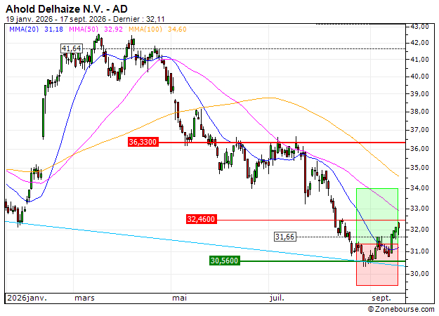 Ahold Delhaize N.V. : Vente du turbo CALL Société Générale 355FS (+10.19%) (355FS)