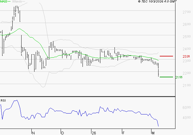 COVIVIO HOTELS : Surveiller le comportement des cours sur les supports