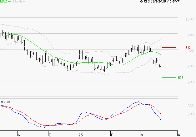 VOLTALIA : La tendance baissière peut reprendre