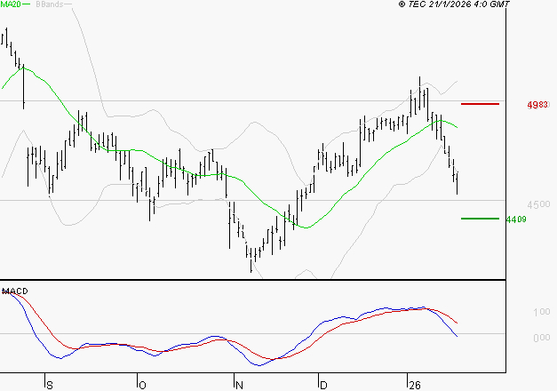 SPIE SA : Sous les résistances, une consolidation est probable