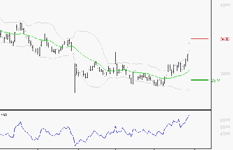 TECHNIP ENERGIES NV : Les résistances sont proches
