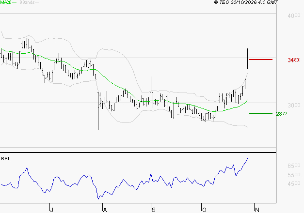 TECHNIP ENERGIES NV : Les résistances sont proches