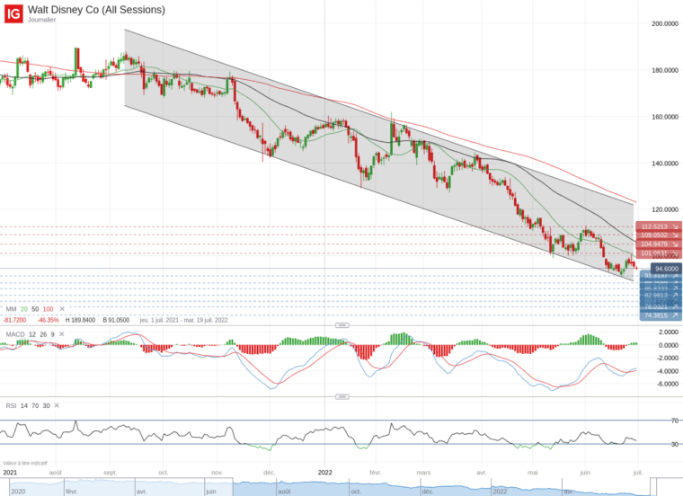 Analyse et avis sur l'action Walt Disney. Crédit photo : Adobe Stock