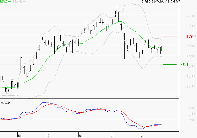 THALES : Retour possible sur les supports