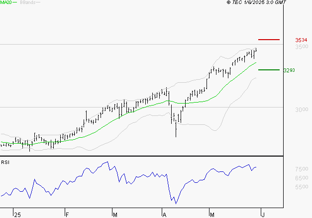 KLEPIERRE : Attendre une correction pour se positionner