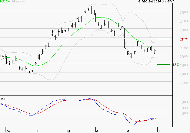 STELLANTIS (Paris) : Attendre un test du support