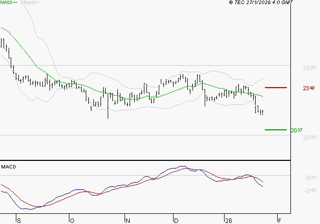 VERALLIA : Sous les résistances, une consolidation est probable
