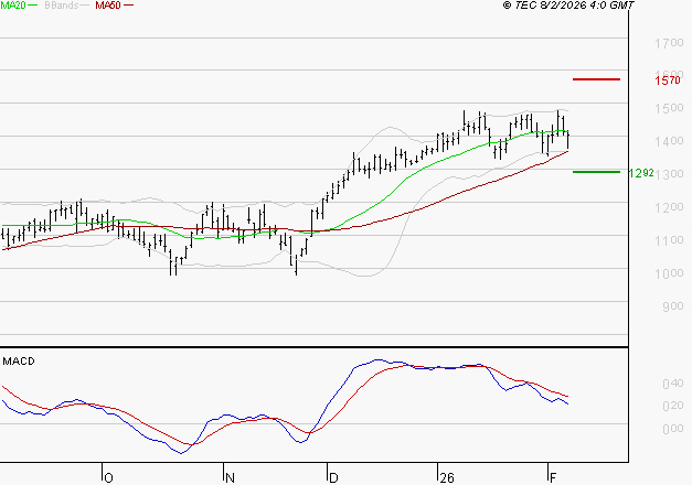 FORVIA SE : La situation technique est plutôt incertaine