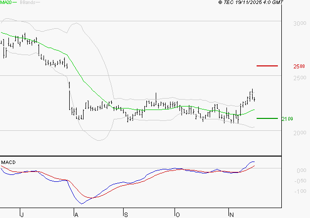 IMERYS : Les signaux haussiers sont intacts