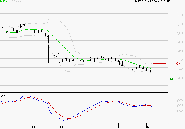 VIVENDI : La tendance baissière peut reprendre