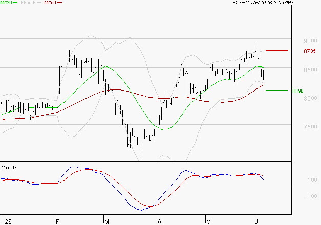 WENDEL : Une consolidation vers les supports est probable
