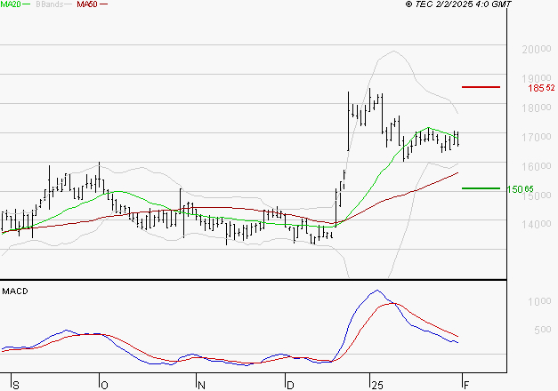 VUSIONGROUP : L'indécision domine