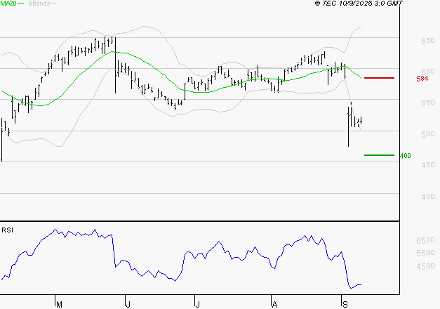 DERICHEBOURG : Baissier mais survendu