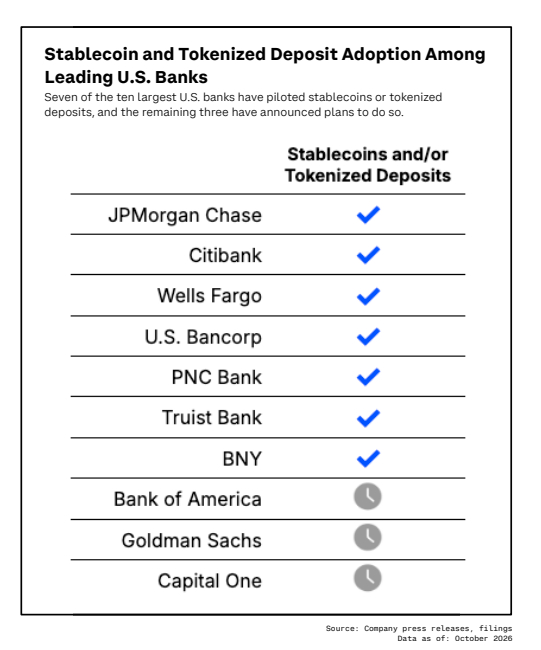 Les 10 plus grandes banques américaines se sont mises (ou vont se mettre bientôt) aux stablecoins et dépôts tokenisés.