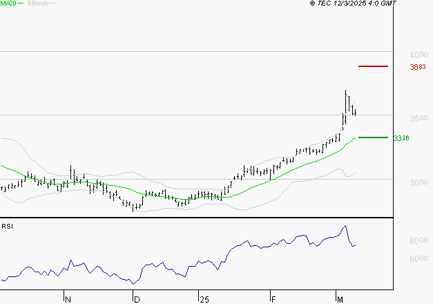 BOUYGUES : Les résistances sont proches