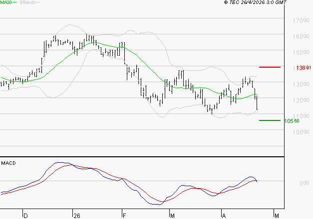 SOPRA : La tendance baissière peut reprendre