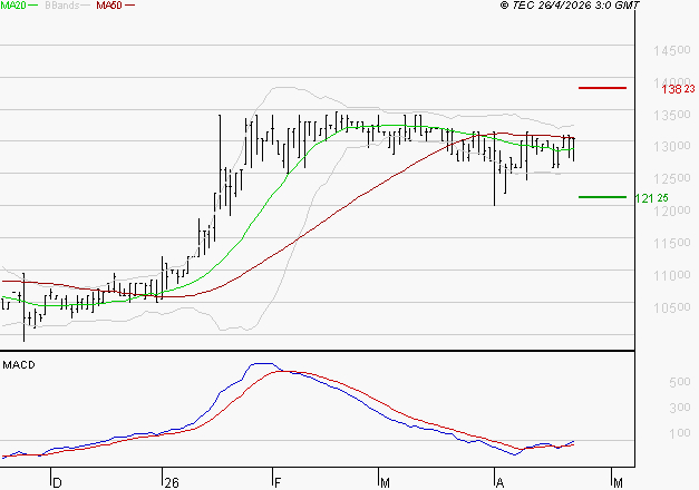 BAINS MER MONACO : Peu de risque à moyen terme