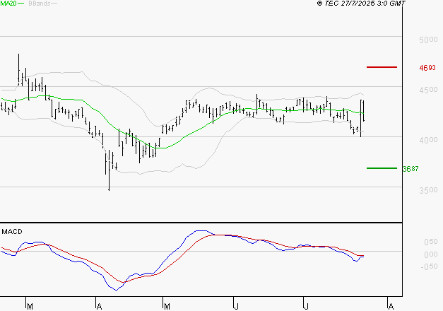 IPSOS : Sous les résistances, une consolidation est probable