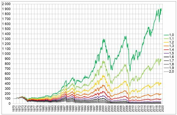 Visualisation du ressenti de l'évolution du MSCI World en simulant différents niveaux d'aversion au risque. (échelle linéaire) (crédits : Equity GPS, Factset pour données brutes )