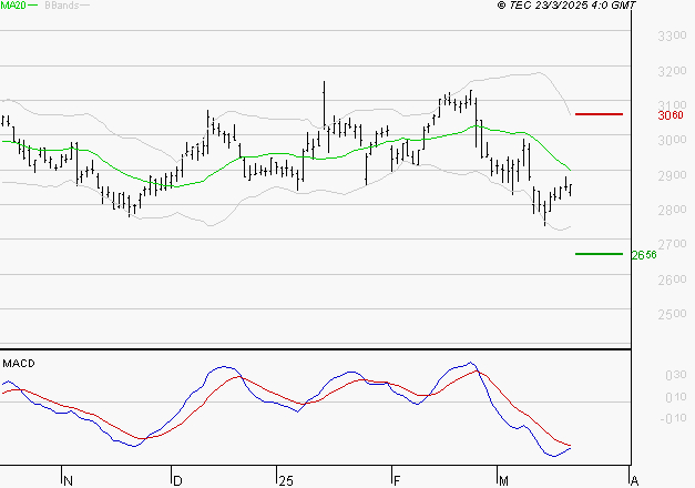 BUREAU VERITAS : Sous les résistances, une consolidation est probable