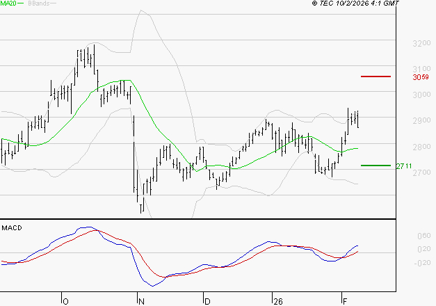 SCOR SE : Le mouvement reste haussier