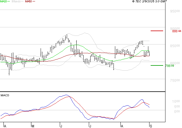ROBERTET : Une consolidation vers les supports est probable