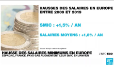 Les pays européens revalorisent les salaires minimums