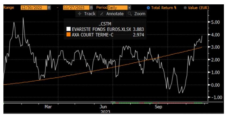 Source: Evariste Quant Research, Bloomberg LLP. Bloomberg n'est pas responsable de cette analyse.