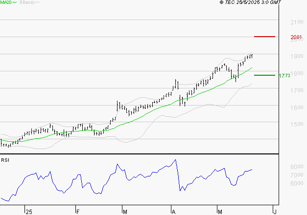 ENGIE : Les résistances sont proches