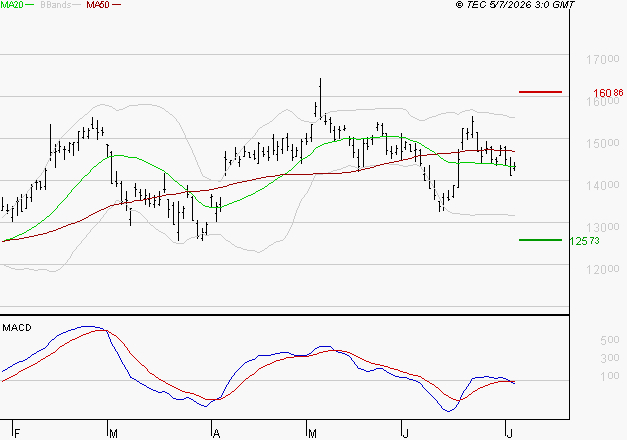 LEGRAND : Sous les résistances, une consolidation est probable