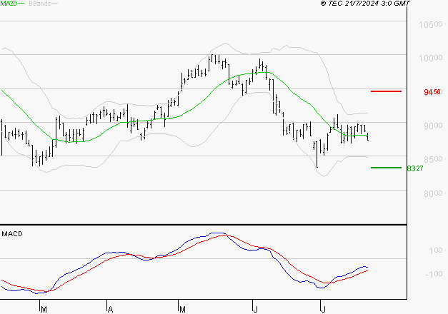 GECINA : Retour possible sur les supports