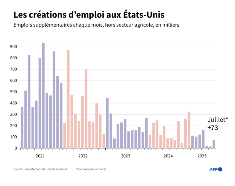Emplois supplémentaires créés par l'économie américaine par mois depuis 2021, selon le département du Travail des États-Unis ( AFP / Samuel BARBOSA )