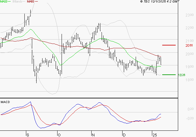 ELIS SA : Attendre un test du support